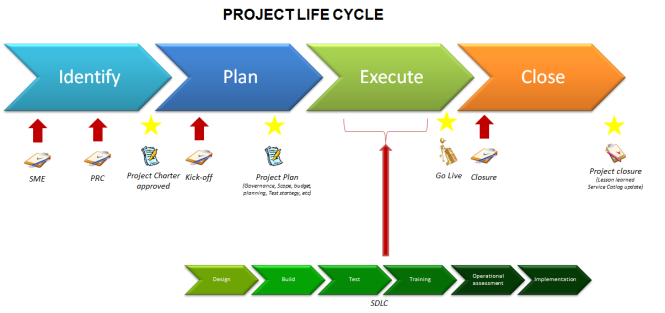 what-does-project-life-cycle-mean